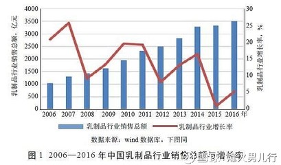 中國乳制品企業的現狀分析與對策建議
